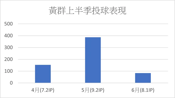 黃群上半季投球表現(ERA+)