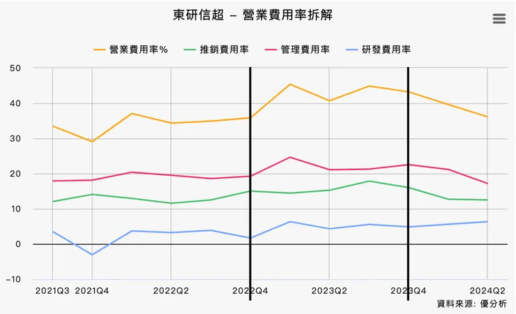 資料來源：優分析