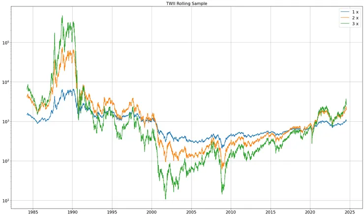 添上固定每年5%利率的滾動報酬