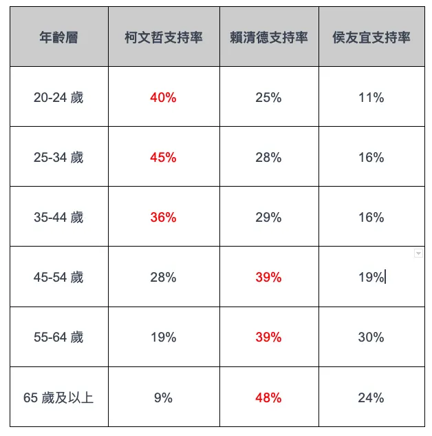 2024總統大選各年齡層的民調數據表格（數據資料來源：台灣民意基金會）