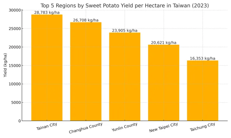 2023臺灣番薯生產效率最高五區。資料來源：農業部農糧署