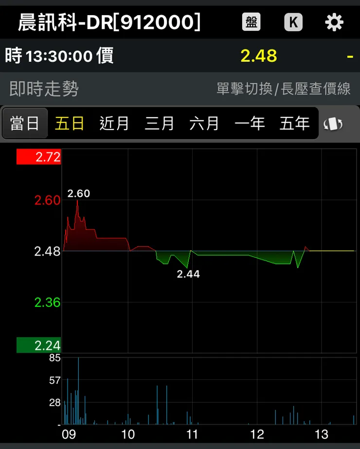 明知道DR溢價了，為什麼自己要貪心呢
