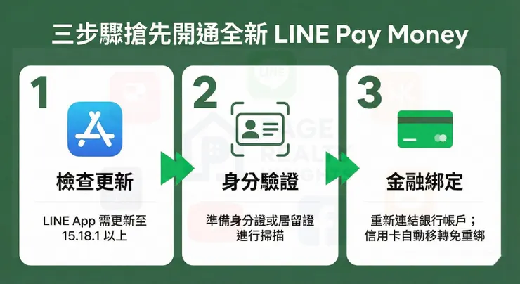 line pay money三步驟開通教學卡