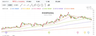 南俊國際6584 近期表現短評
