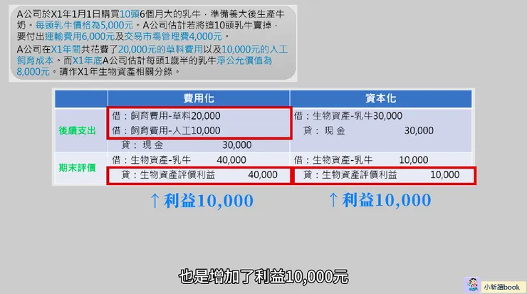 兩種方法下對當期損益的影響。