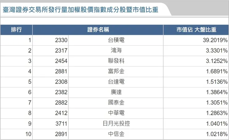 臺灣證券交易所發行量加權股價指數成分股暨市值比重(台灣期貨交易所)