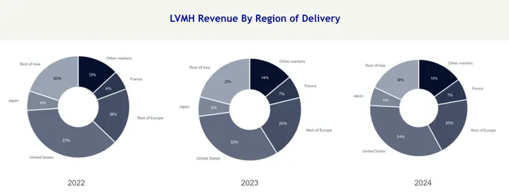 LVMH Revenue by Region Delivery