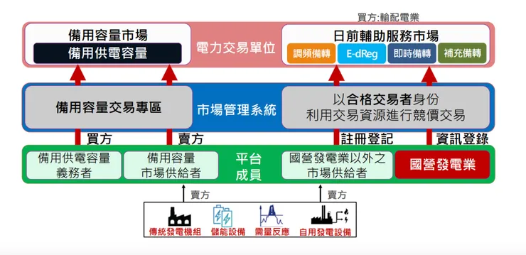 輔助服務及備用容量作為電力交易機制之推動對象