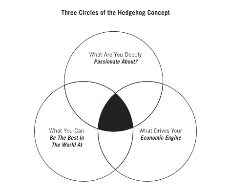 THE HEDGEHOG CONCEPT