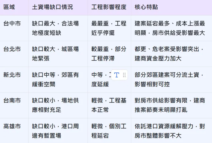 土方之亂六都影響程度