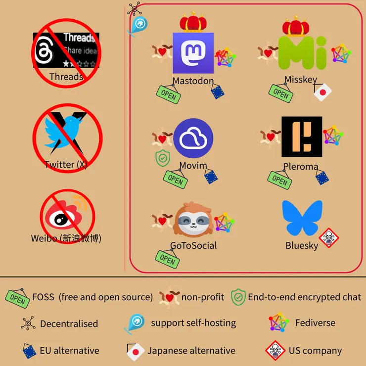 把 Treads、推特換成開源替代品，例如 Mastodon