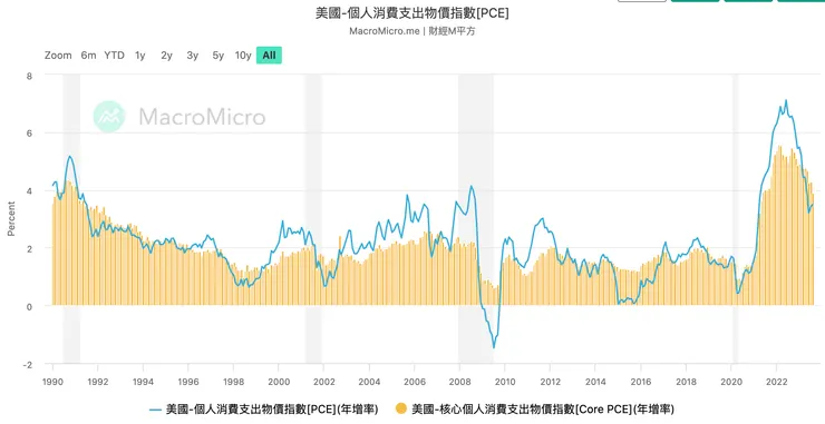 美國-個人消費支出物價指數[PCE]