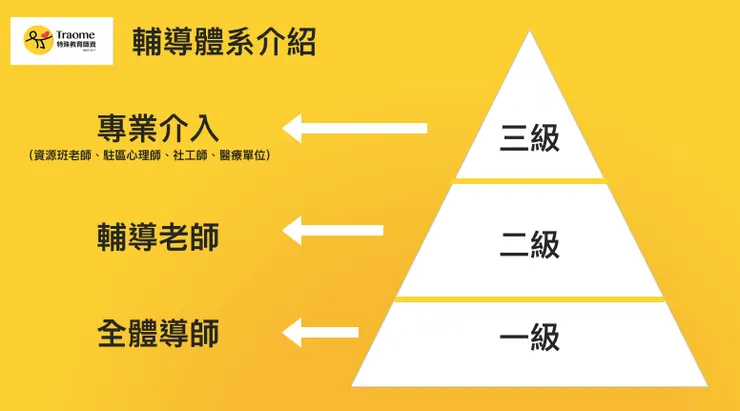 學校的輔導體系分三級(圖片引自連結內容)
