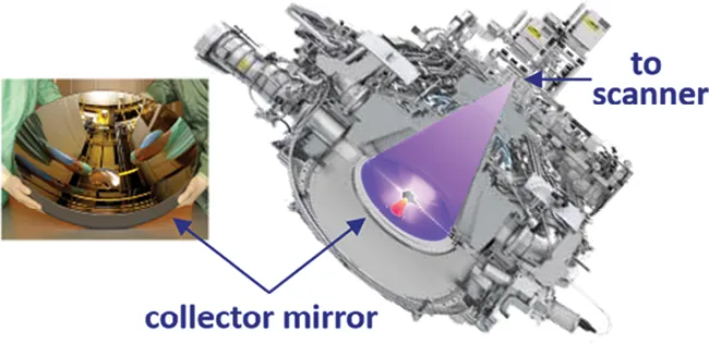 靠近錫滴的第一層反射鏡，是整個 EUV 系統中最容易受污染的元件。