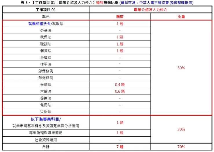 中華人事主管協會獨家考題精準解析　學、術科題型簡易好作答，預估及格率大幅提升超過20%。運用線上重覆學習，更易高中！-中華人事主管協會