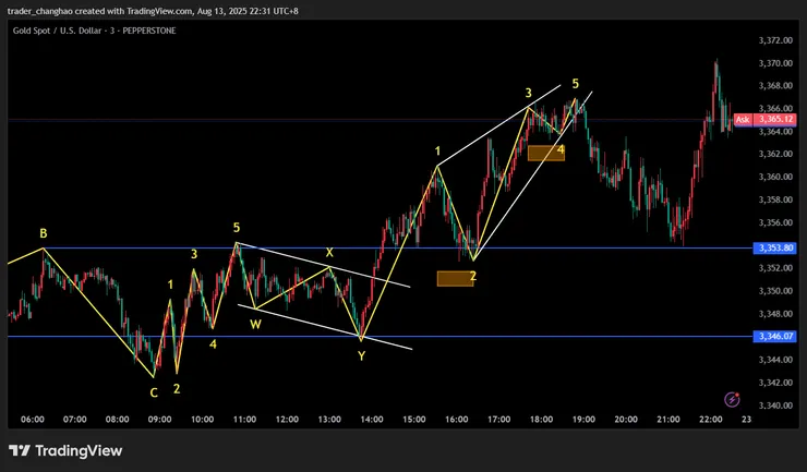 領導型楔形 M3時區