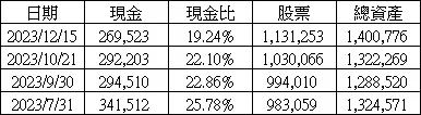 截至12月15日的資料