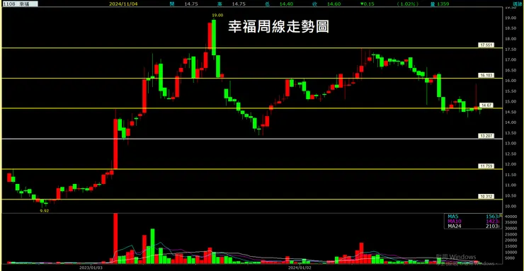 幸福周線走勢圖