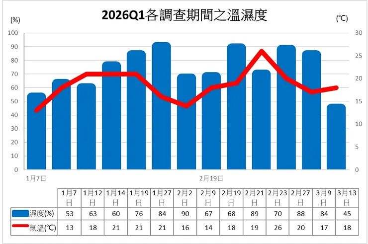 本季各調查時段之溫溼度圖