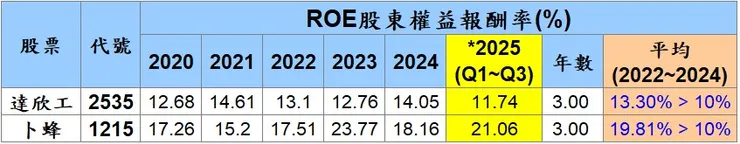選股指標#2：近 3 年(2022~2024) ROE > 10%