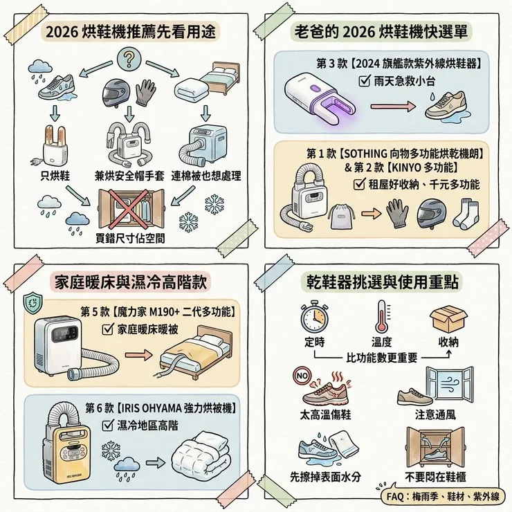 【烘鞋機推薦】2026 梅雨鞋子乾不了？☔ Dcard、Ptt熱議 6 款乾鞋器與烘被機比較