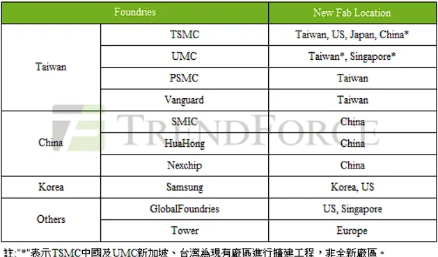 全球前十大晶圓代工業者新廠分佈(來源：TrendForce)