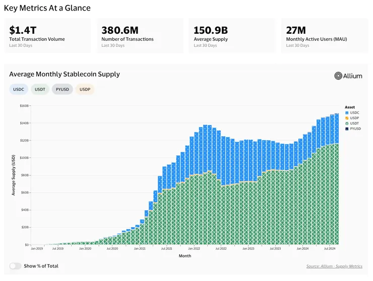 Source: Visa Onchain Analytics Dashboard (8/16, 2024)