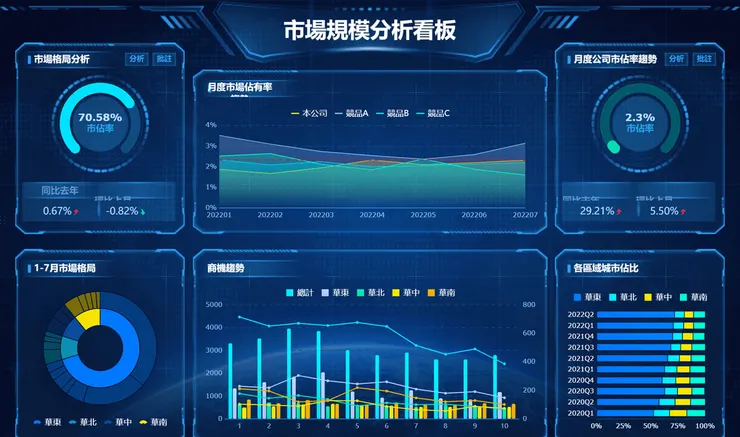 平台式BI系統FineBI製作的儀表板