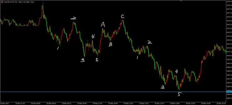 黃金鋸齒型修正波