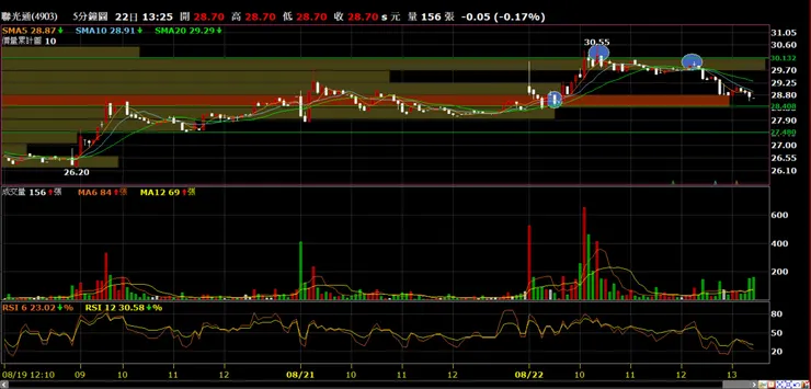 聯光通(4903)分時量價