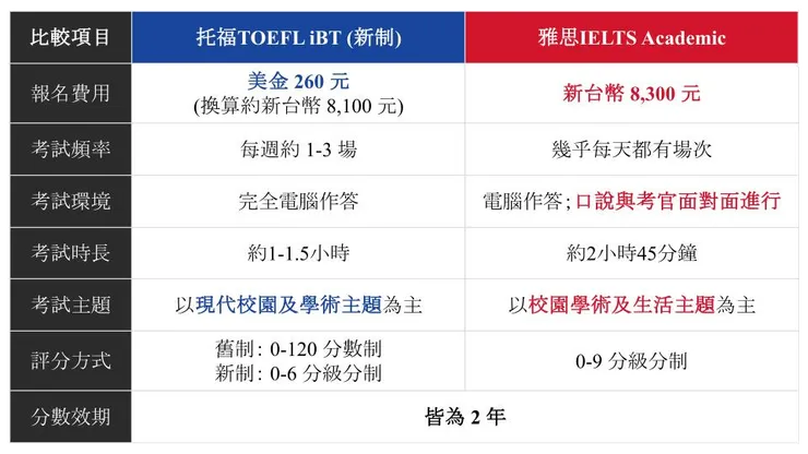 托福雅思對照比較表