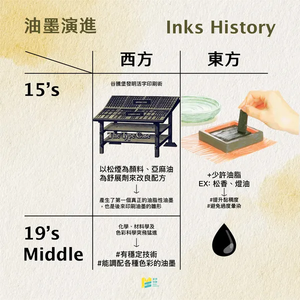油墨的前世今生：讓印刷充滿色彩的魔法 - 油墨演進