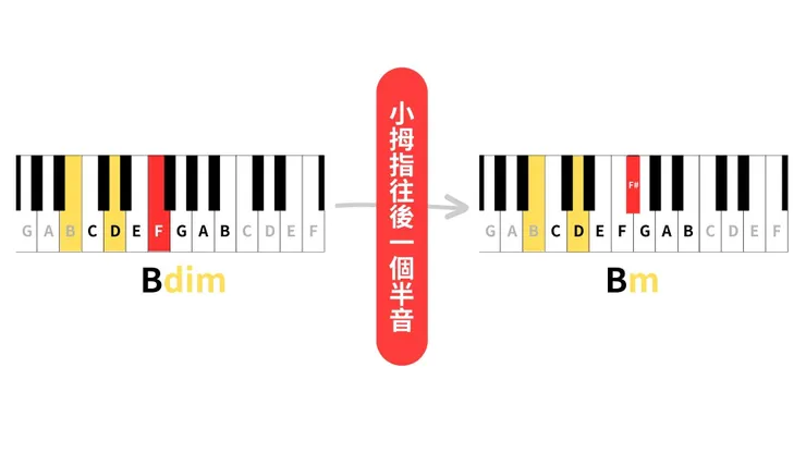 同根音減三和弦轉小三和弦