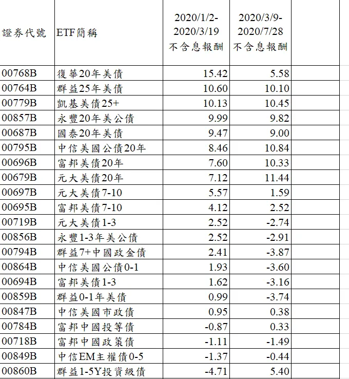 空頭時債券ETF區間報酬排序