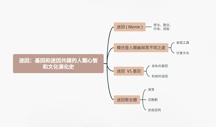 《迷因：基因和迷因共謀的人類心智和文化演化史》心智圖