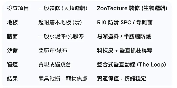 寵物窩裝修時「生物相容性」等級比較表，ZooTecture 毛毛神經建築師