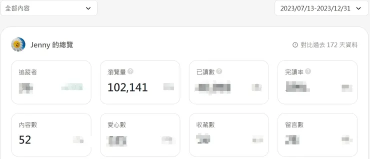 2023年剛好破10萬瀏覽量,也超過原訂目標完成50篇文章!