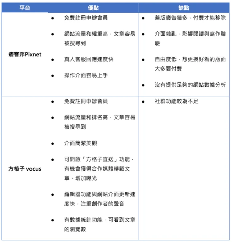 vocus｜新世代的創作平台