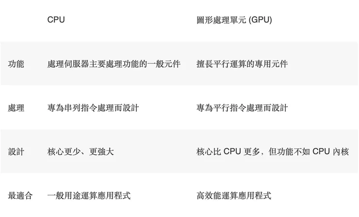 CPU 負責控制、排程與協調等工作。資料來源：Amazon