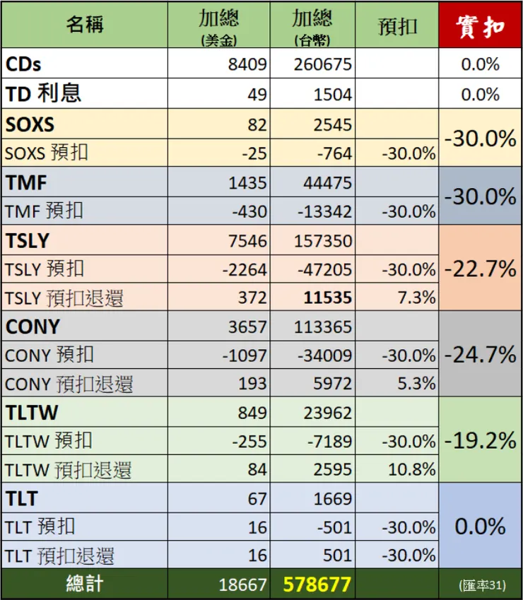 TD的退稅比例2024
