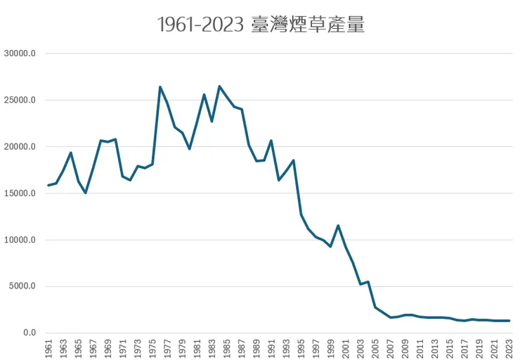 1961-2023 臺灣煙草產量。資料來源FAO