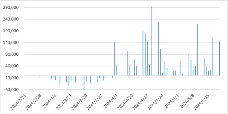 已發行股數變化