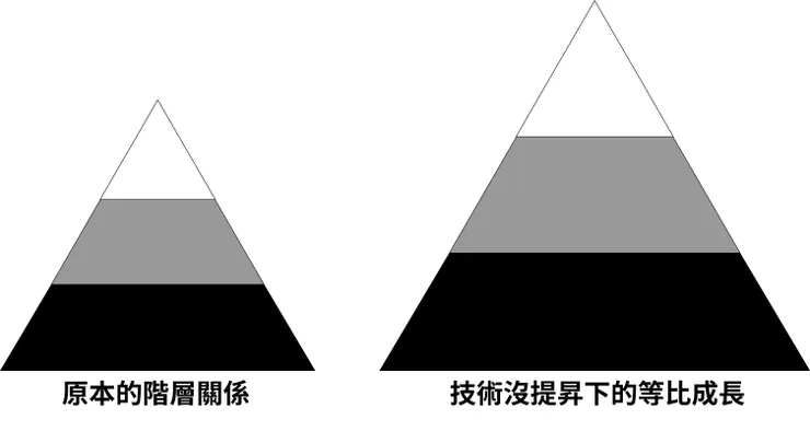 要增加上層管理數量，中下層也要變多變厚&nbsp;