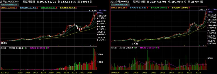 反正就看看走勢