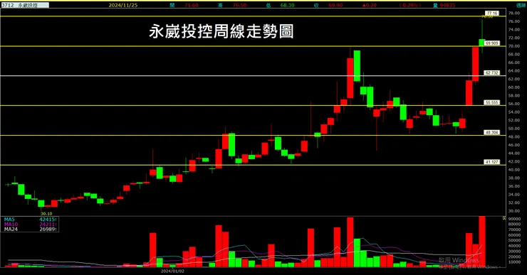 永崴投控(3712)周線走勢圖