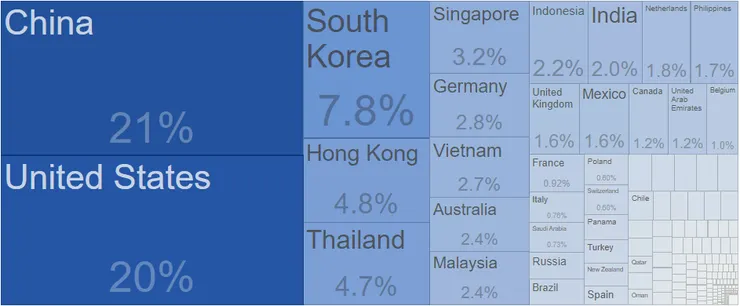 2022日本出口國家占比