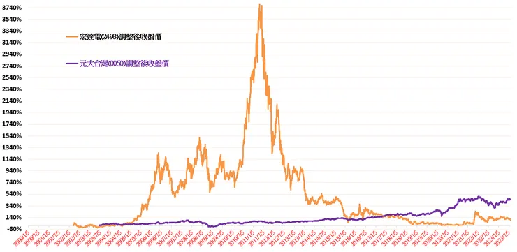 宏達電(2498)與元大台灣50(0050)歷史績效走勢圖