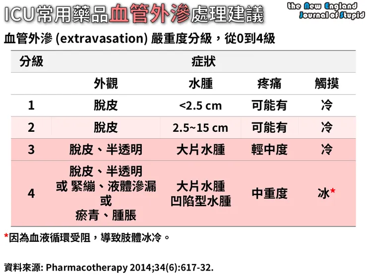 IV 滲漏的傷口分級,通常 slam 漏針都會是第三、四級居多。