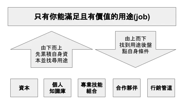 用途理論應用於個人職涯發展的迭代流程