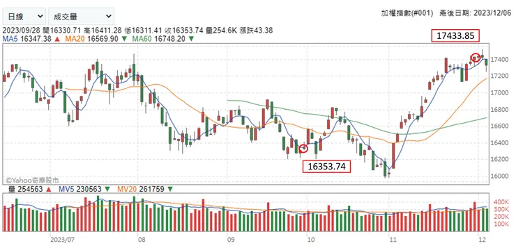 資料來源：Yahoo!股市；台股加權指數變化